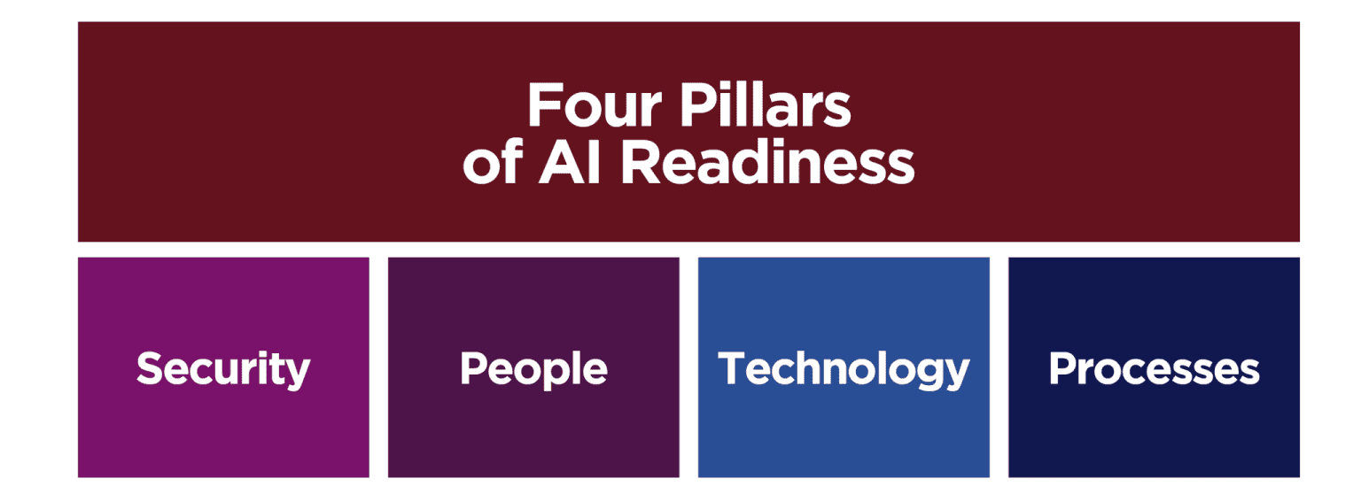 The four pillars of AI-readiness