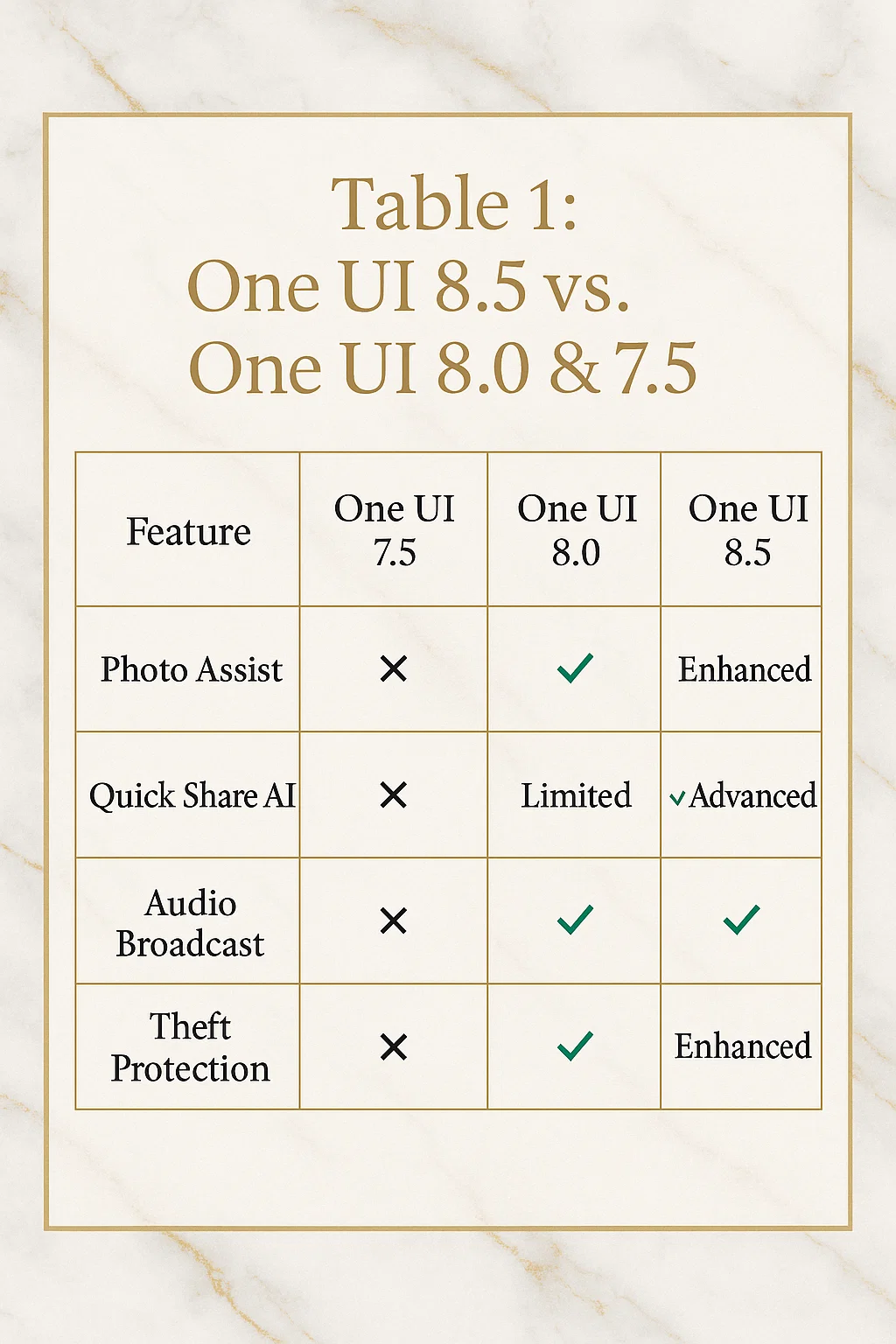 One UI 8.5 vs One UI 8.0 & 7.5