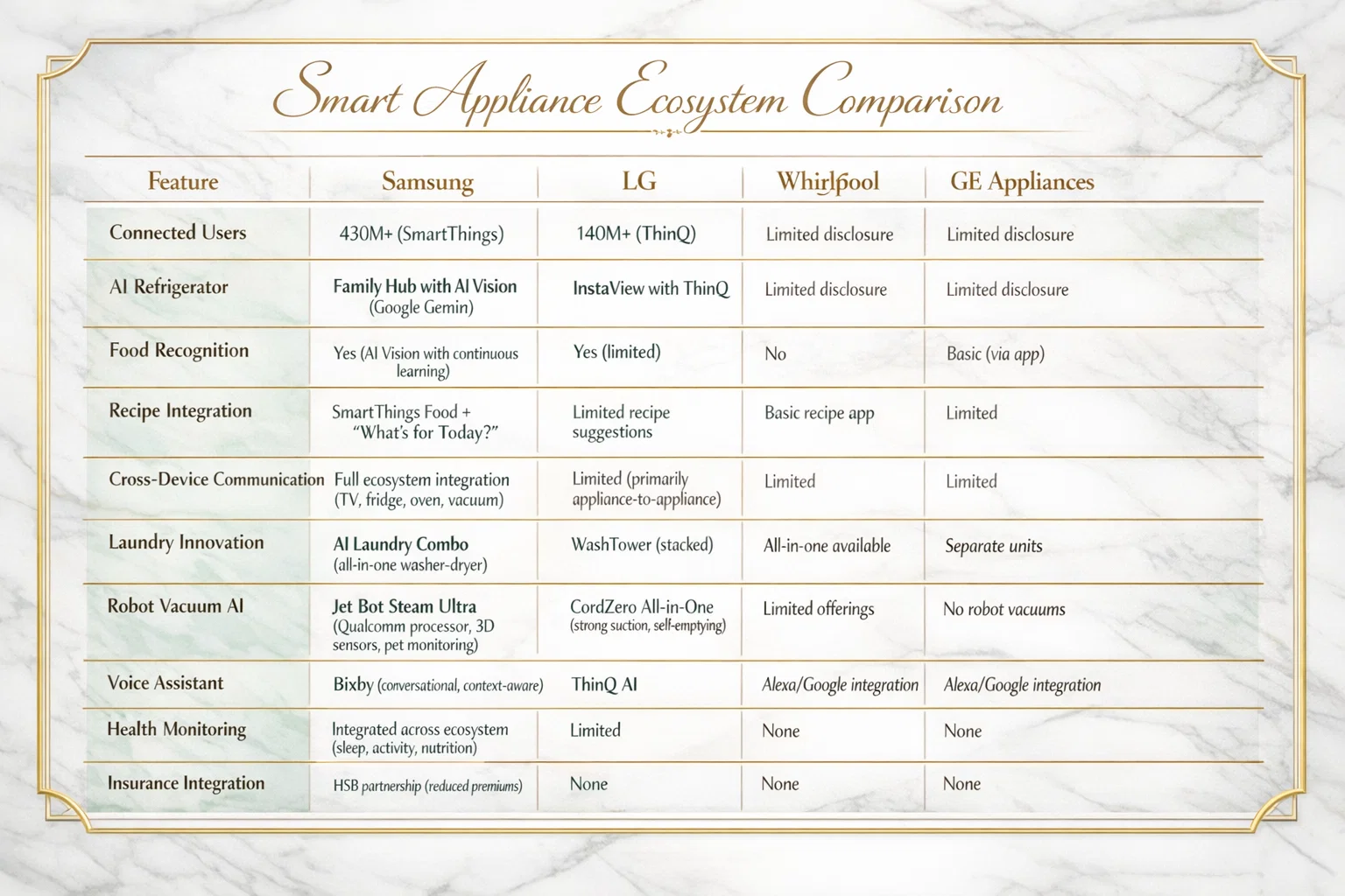 samsung smart appliance comparison poster