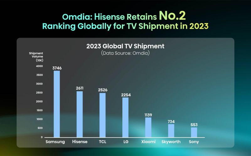 Hisense's market rank in 2023